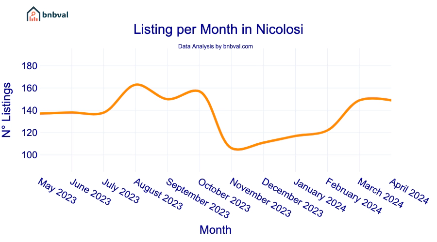 Listing per Month in Nicolosi