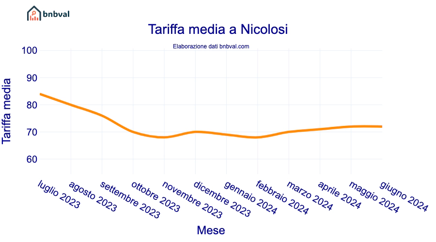 Tariffa media a Nicolosi