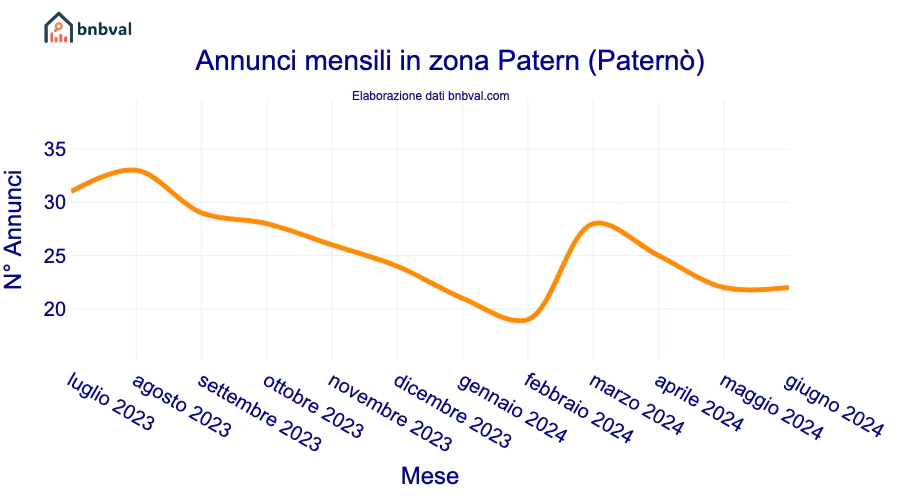 Annunci mensili in zona Patern (Paternò)