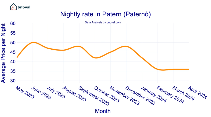 Nightly rate in Patern (Paternò)