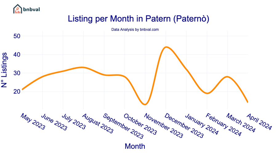 Listing per Month in Patern (Paternò)