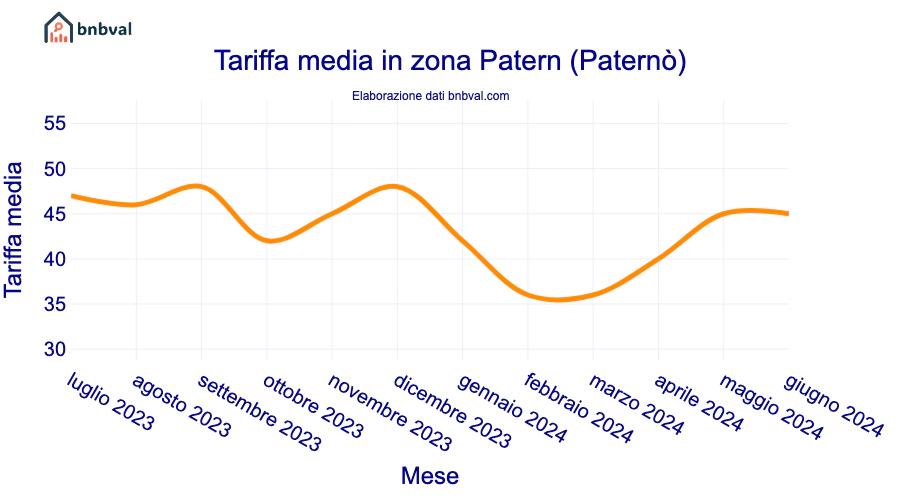 Tariffa media in zona Patern (Paternò)