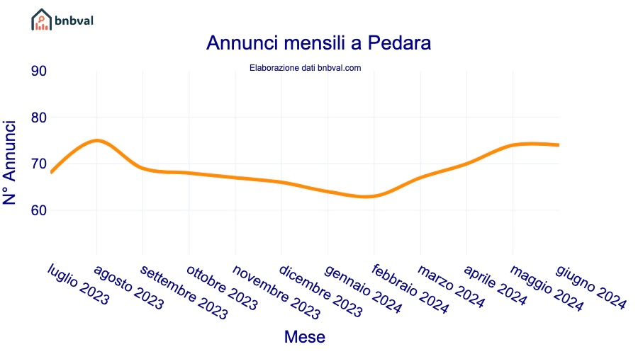 Annunci mensili a Pedara
