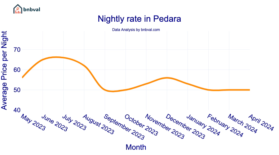 Nightly rate in Pedara