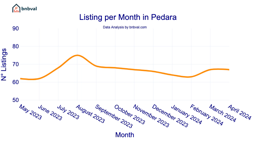 Listing per Month in Pedara