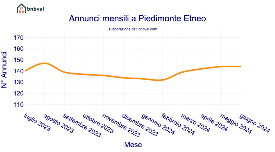 Annunci mensili a Piedimonte Etneo
