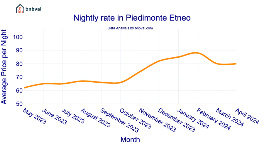 Nightly rate in Piedimonte Etneo