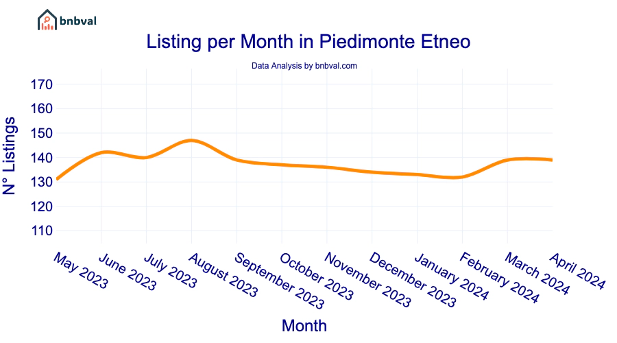Listing per Month in Piedimonte Etneo