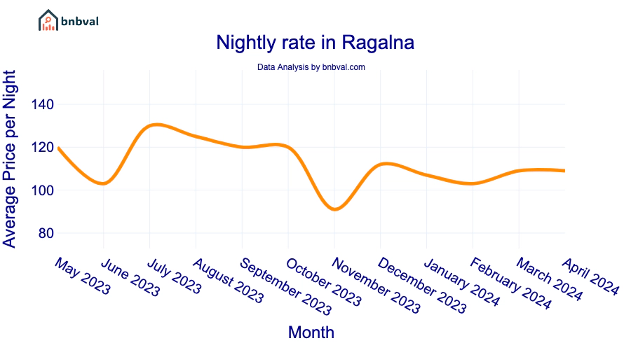 Nightly rate in Ragalna