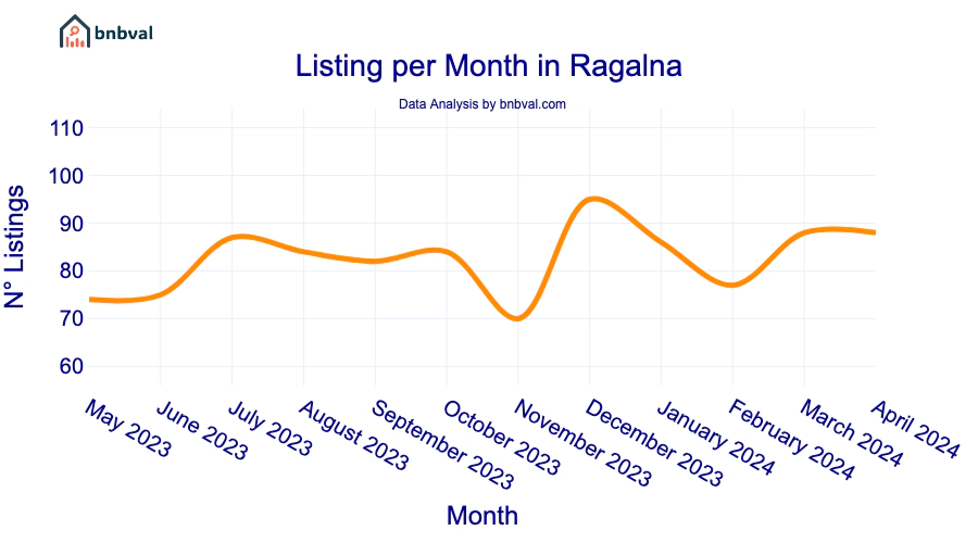 Listing per Month in Ragalna