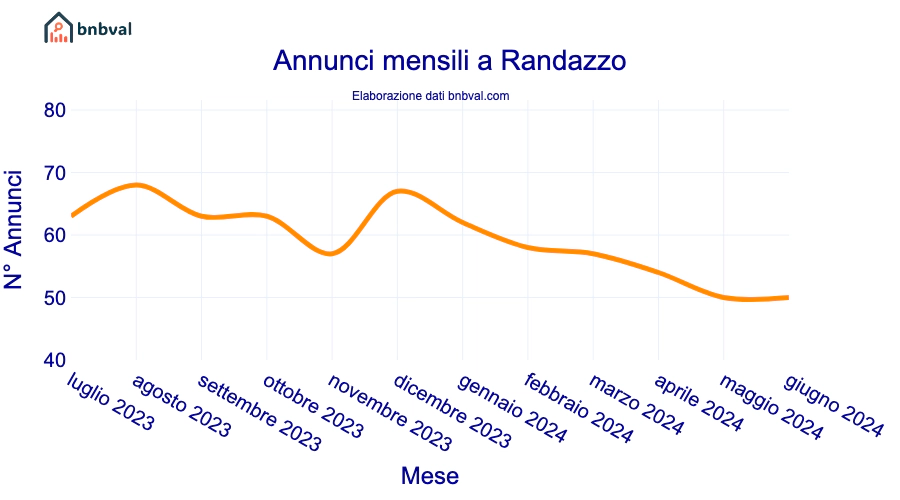 Annunci mensili a Randazzo