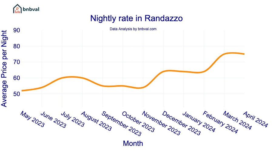 Nightly rate in Randazzo