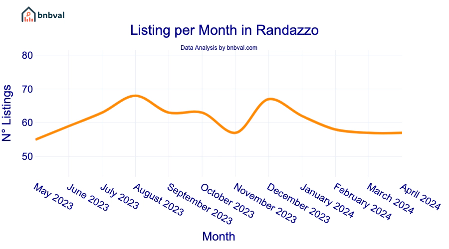 Listing per Month in Randazzo
