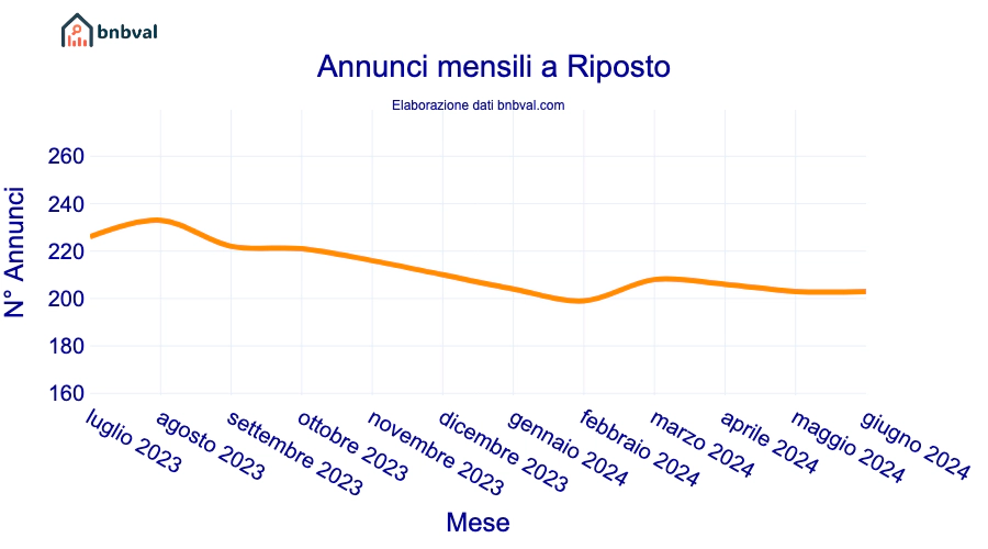 Annunci mensili a Riposto