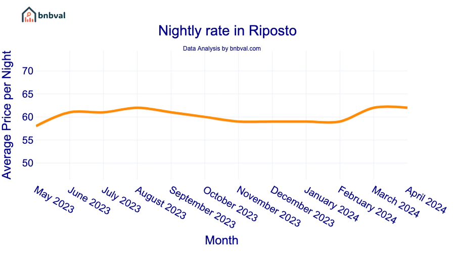 Nightly rate in Riposto