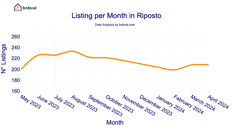 Listing per Month in Riposto