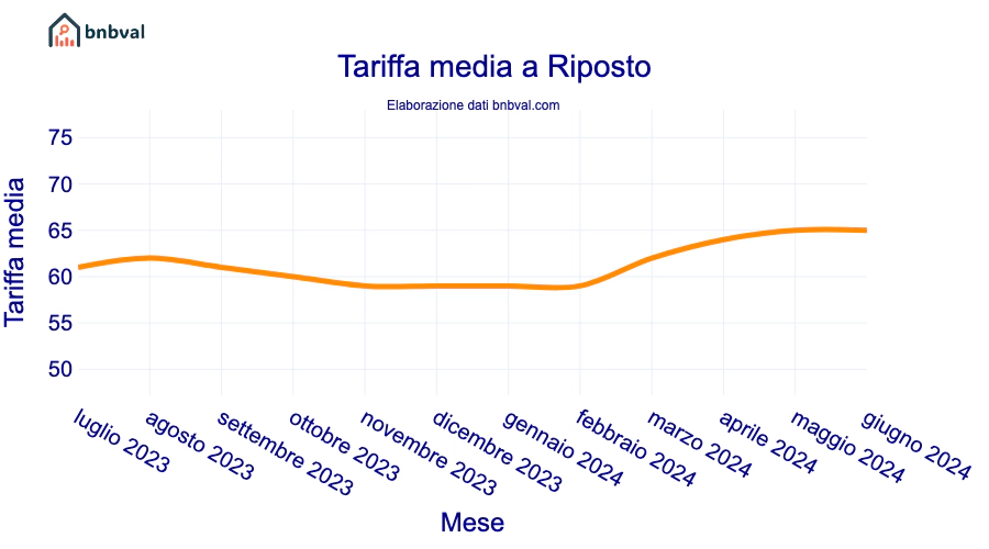 Tariffa media a Riposto