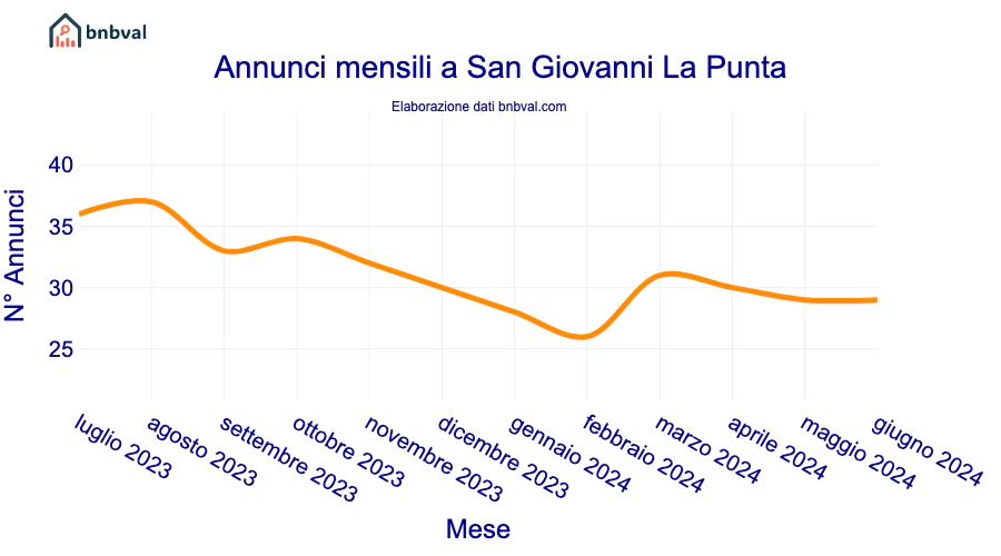 Annunci mensili a San Giovanni La Punta