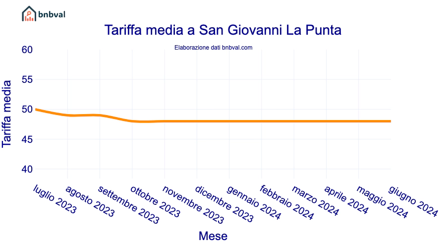 Tariffa media a San Giovanni La Punta