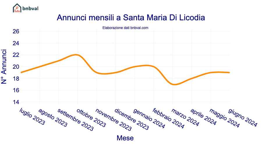 Annunci mensili a Santa Maria Di Licodia