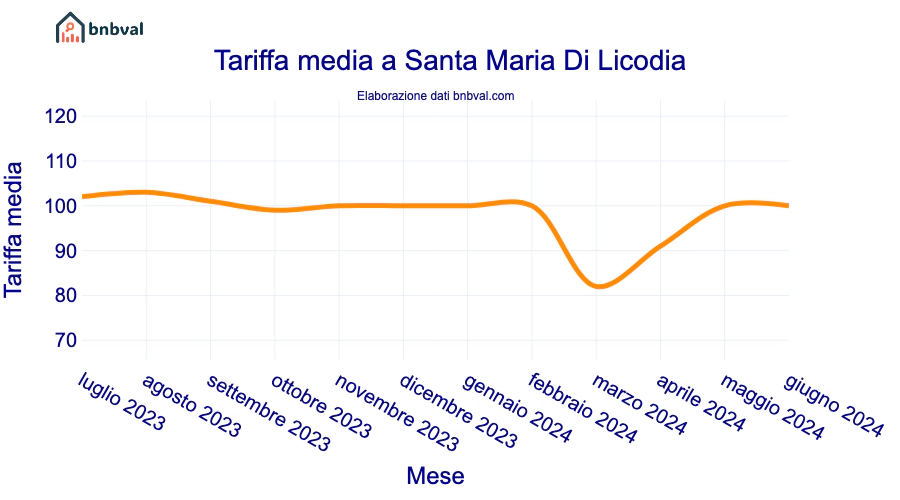 Tariffa media a Santa Maria Di Licodia