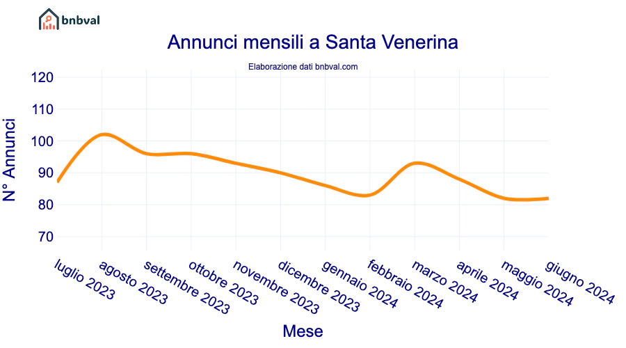 Annunci mensili a Santa Venerina