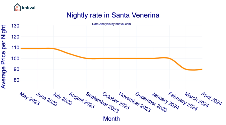 Nightly rate in Santa Venerina
