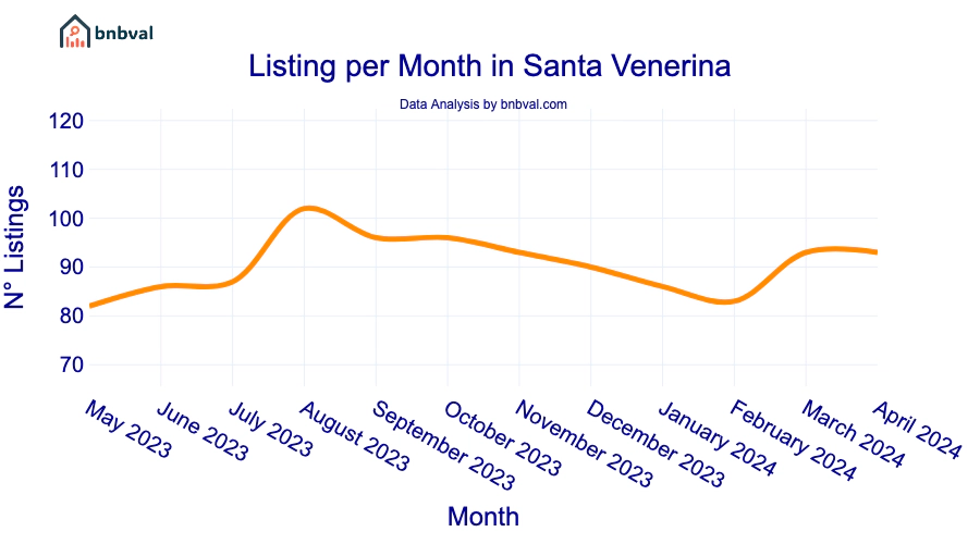 Listing per Month in Santa Venerina