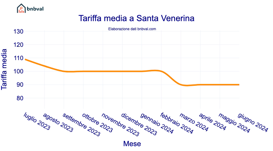 Tariffa media a Santa Venerina