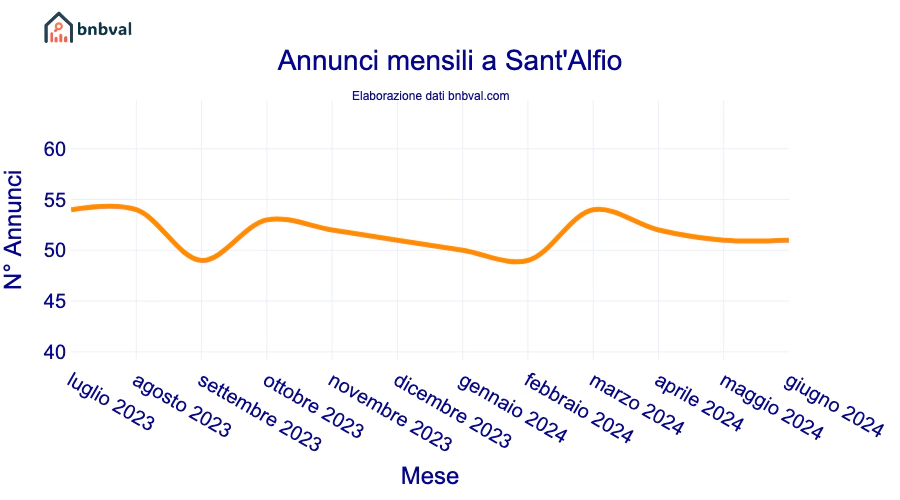 Annunci mensili a Sant'Alfio