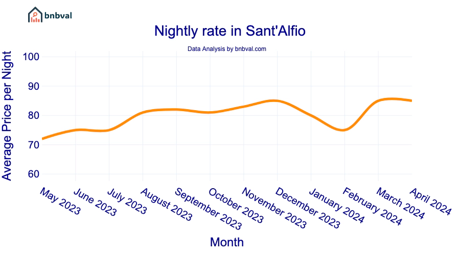 Nightly rate in Sant'Alfio