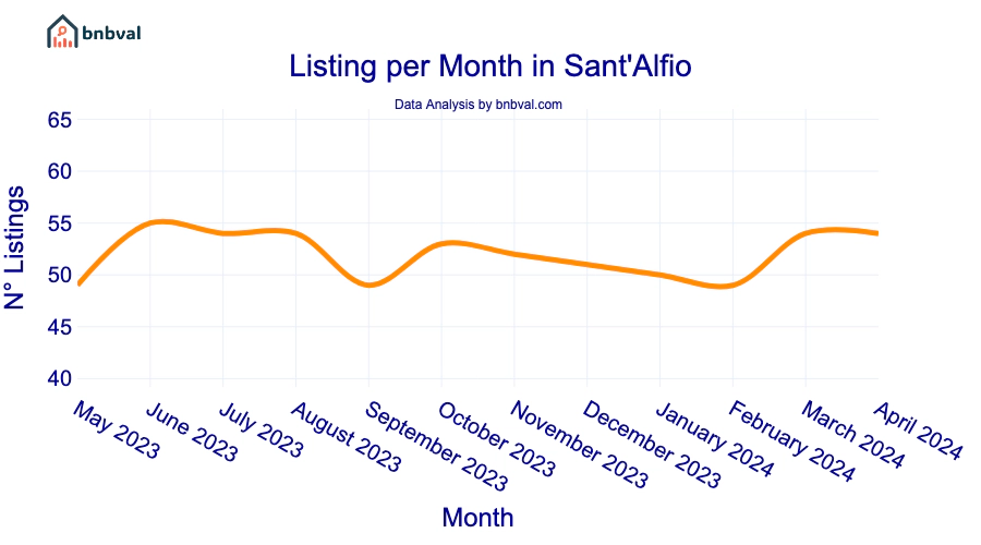 Listing per Month in Sant'Alfio