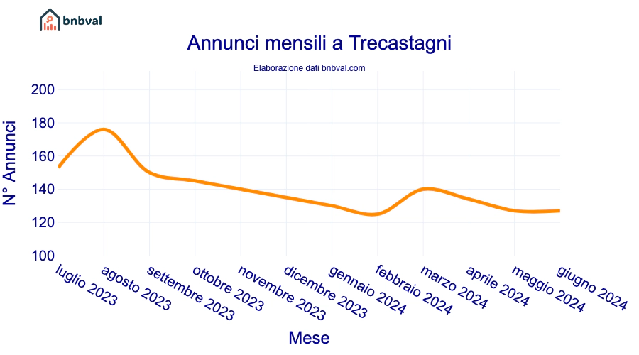 Annunci mensili a Trecastagni