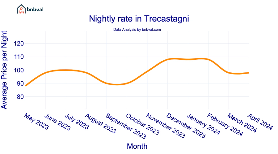 Nightly rate in Trecastagni