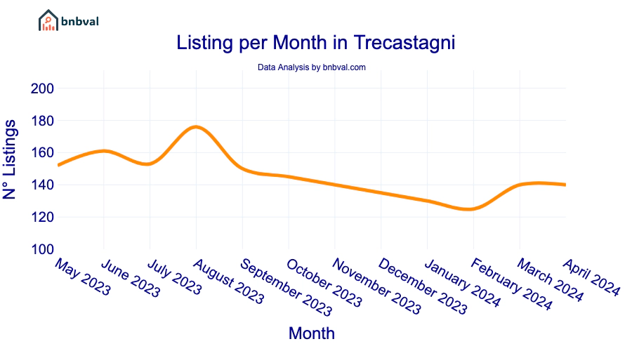 Listing per Month in Trecastagni