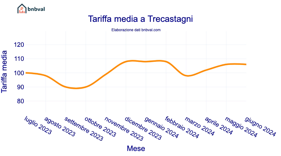 Tariffa media a Trecastagni