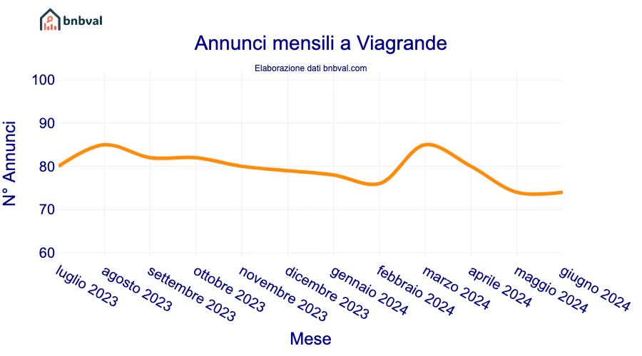 Annunci mensili a Viagrande