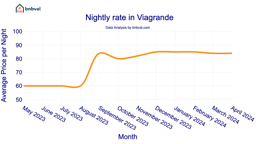 Nightly rate in Viagrande
