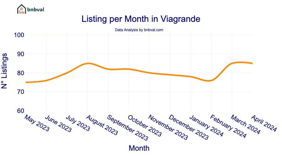 Listing per Month in Viagrande