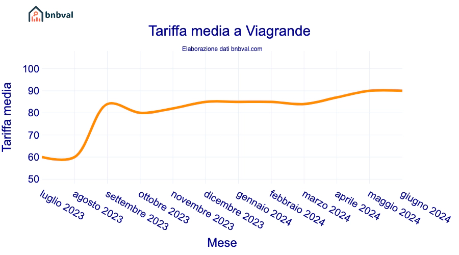 Tariffa media a Viagrande