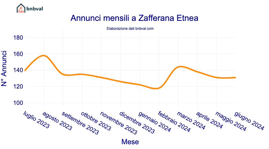 Annunci mensili a Zafferana Etnea