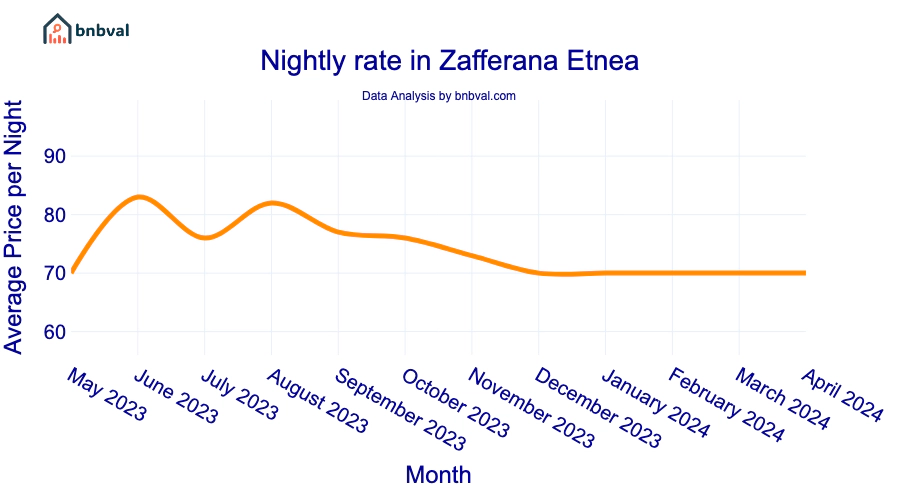 Nightly rate in Zafferana Etnea