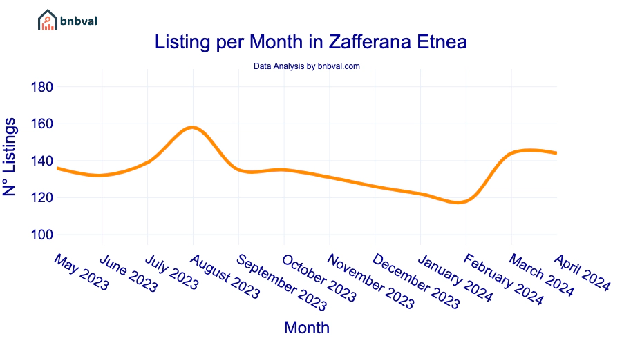 Listing per Month in Zafferana Etnea