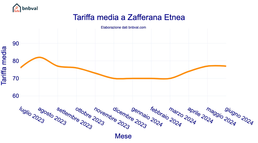 Tariffa media a Zafferana Etnea