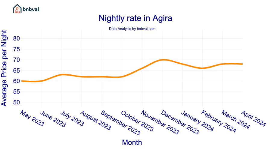 Nightly rate in Agira