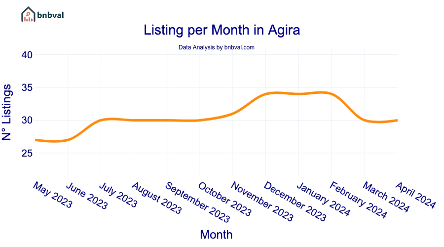 Listing per Month in Agira