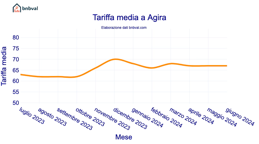 Tariffa media a Agira