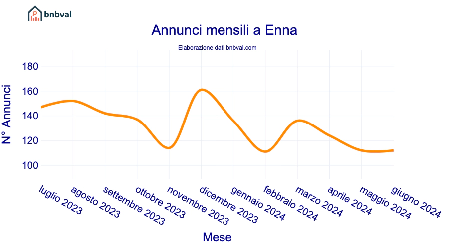 Annunci mensili a Enna