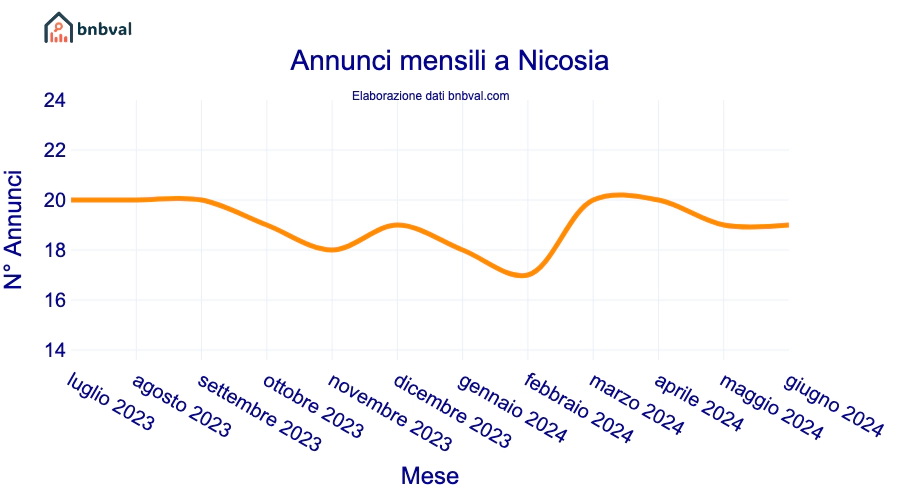 Annunci mensili a Nicosia