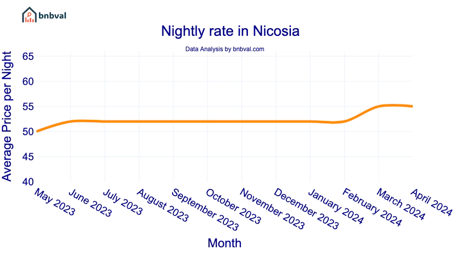 Nightly rate in Nicosia